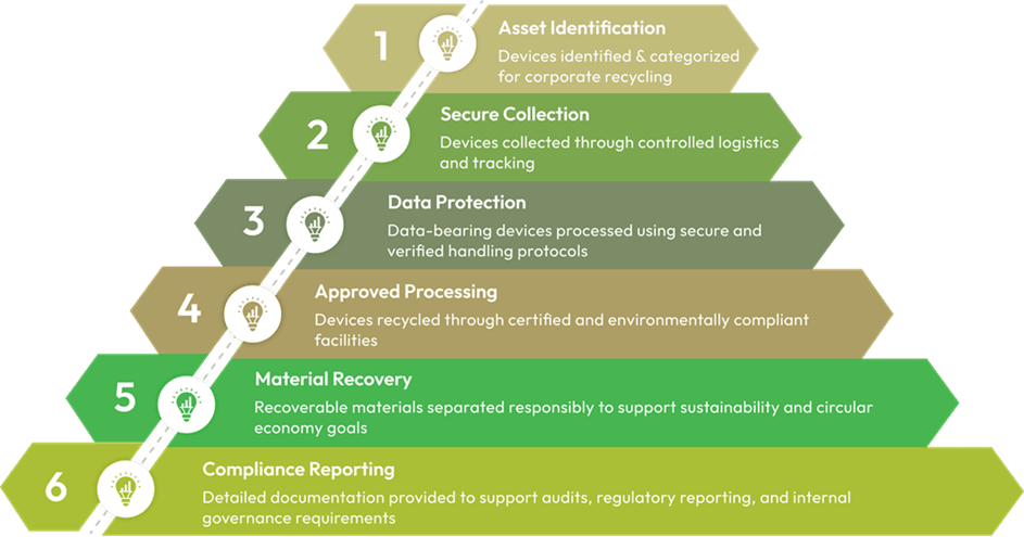 graphic representing compliant recycling operations