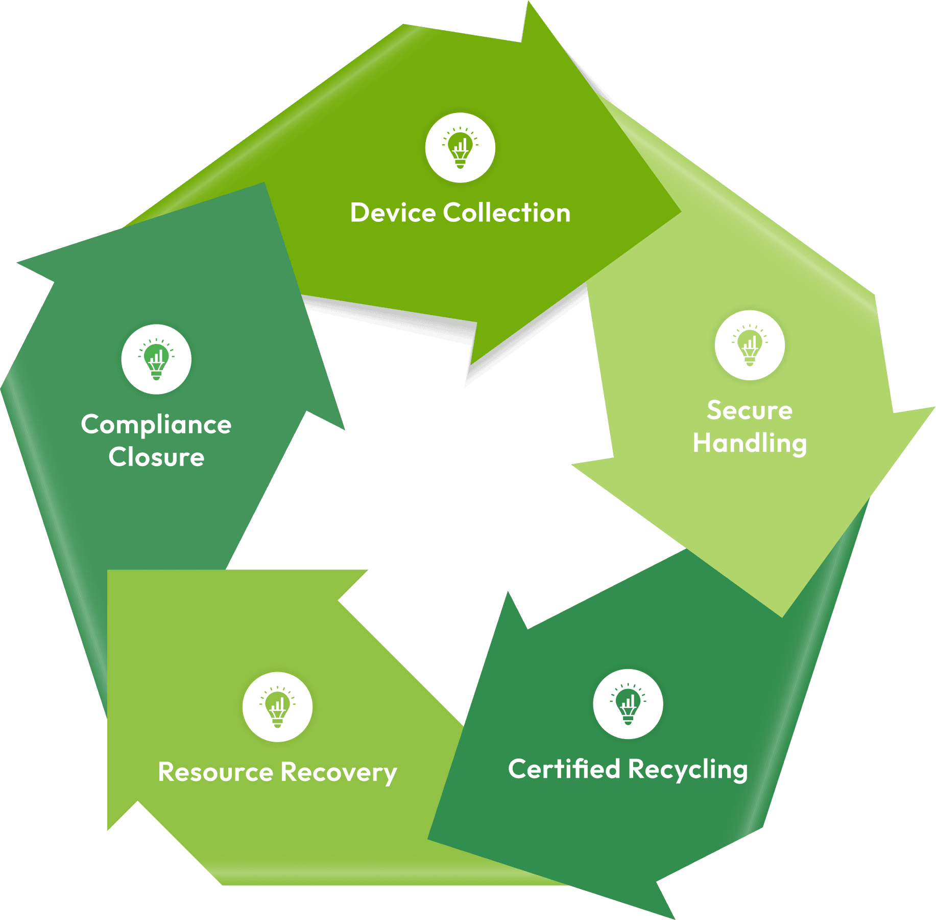 graphic representing secure recycling process
